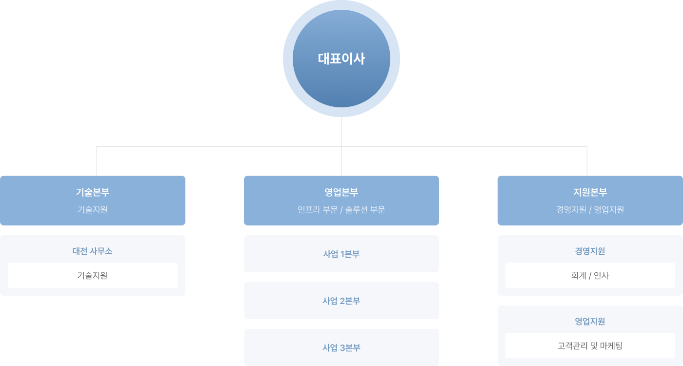 지컴네트웍스 조직도 — 대표이사 산하 기술본부(기술지원·대전 사무소), 영업본부(사업 1·2·3본부), 지원본부(경영지원·영업지원)